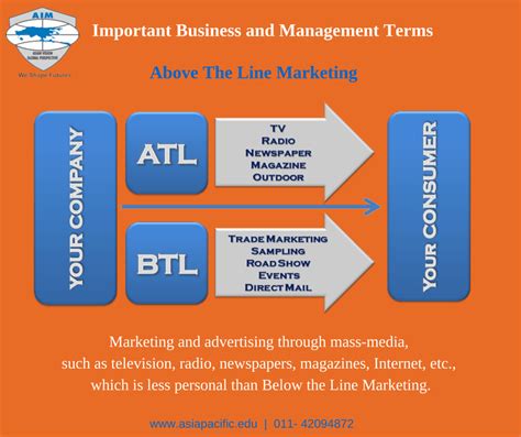 Types of ATL Marketing